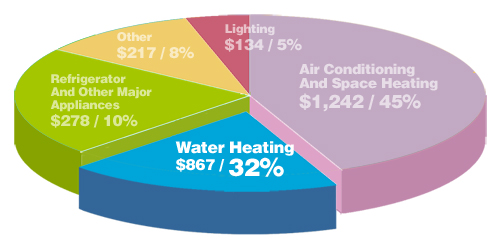 Pie chart illustrating household energy expenses, highlighting hot water heating at 32% — a helpful reference for planning Nambour hot water systems.
