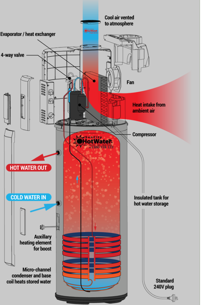 Cutaway diagram of a heat pump hot water system illustrating components and flow, perfect for Nambour homes.