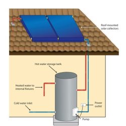 Diagram of a solar hot water system showing roof collectors and a storage tank for Nambour Hot Water