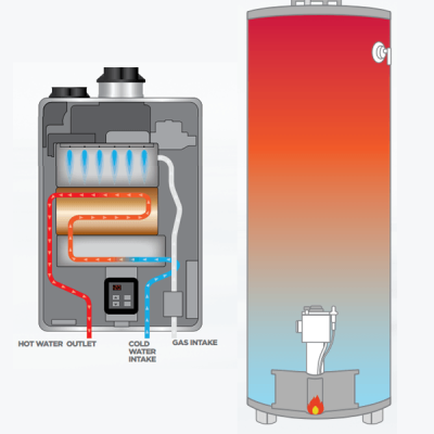 Diagram comparing gas hot water systems in Nambour, illustrating flow paths for tank and instantaneous heaters.